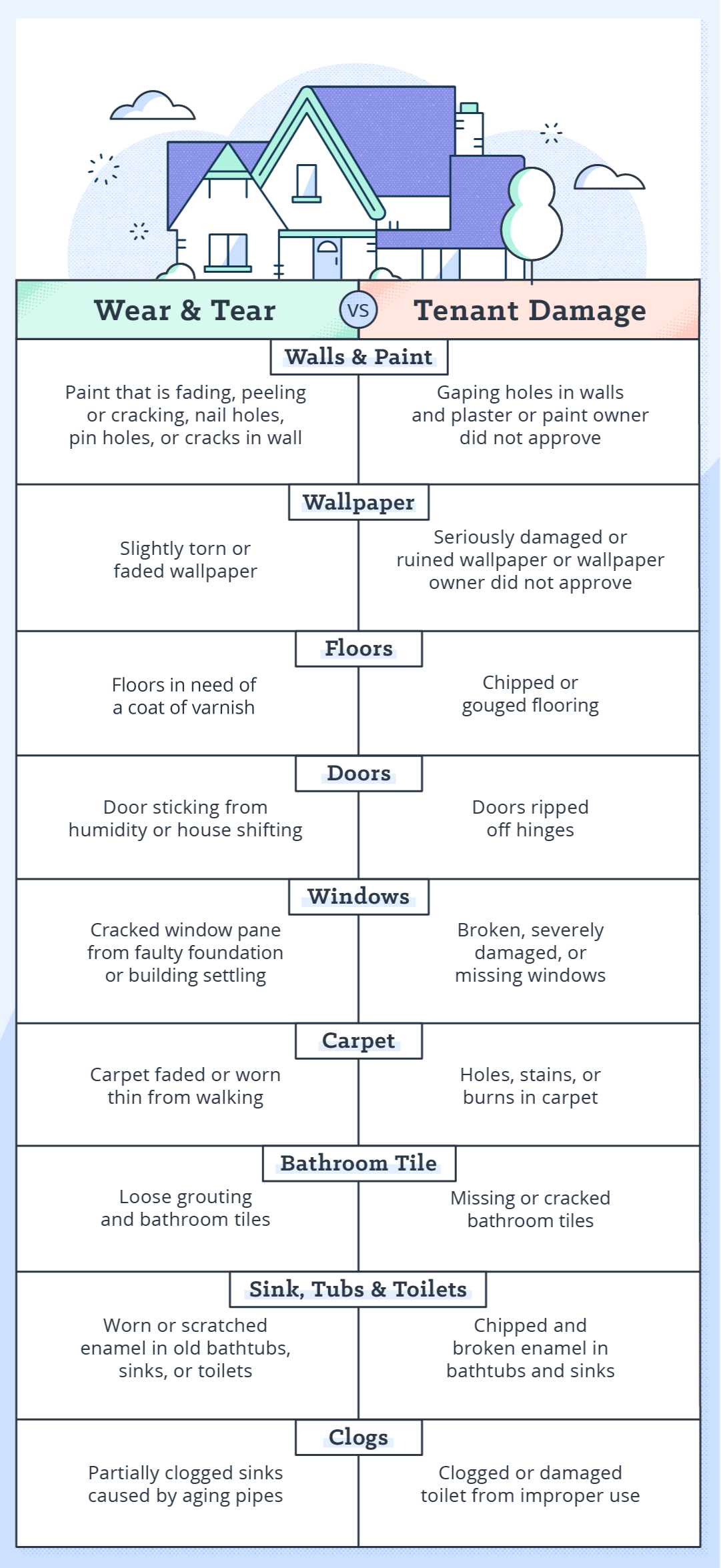 Normal Wear & Tear Versus Property Damage Guide (+ Checklist)