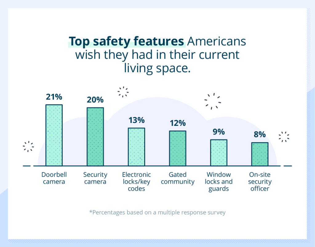 [SURVEY] More than ⅓ of Americans Wish They Had Better Home Safety ...